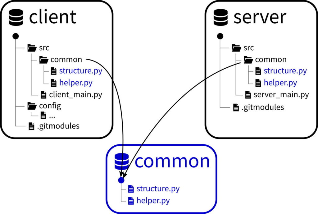 Git submodule example scenario