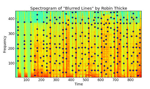 spectogram peaks