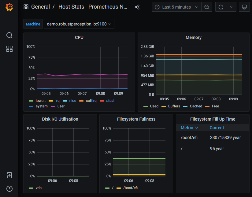 Grafana dashboard example