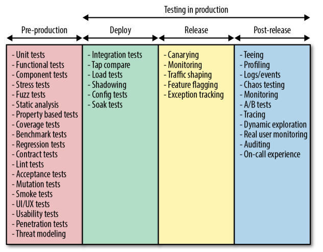 testing observability in production