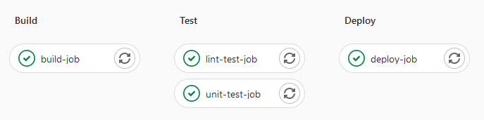 CI jobs and stages