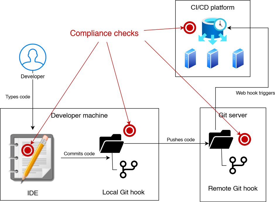 Compliance checks