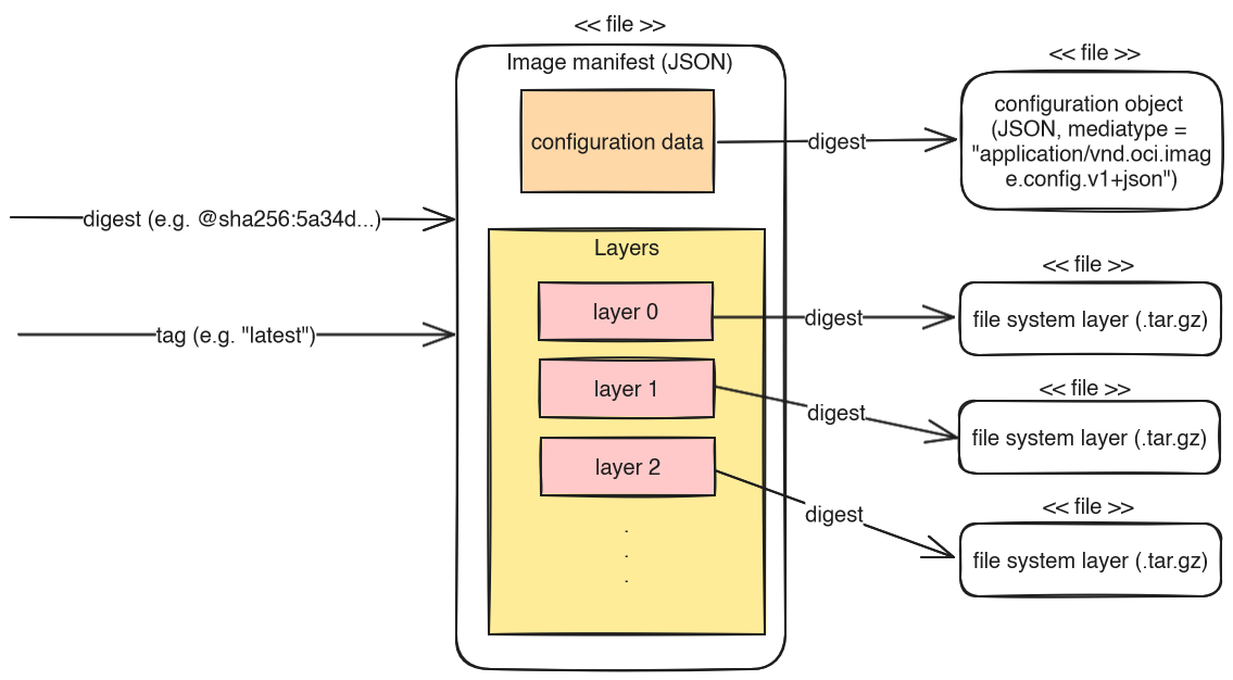 explanation of the docker image manifest format