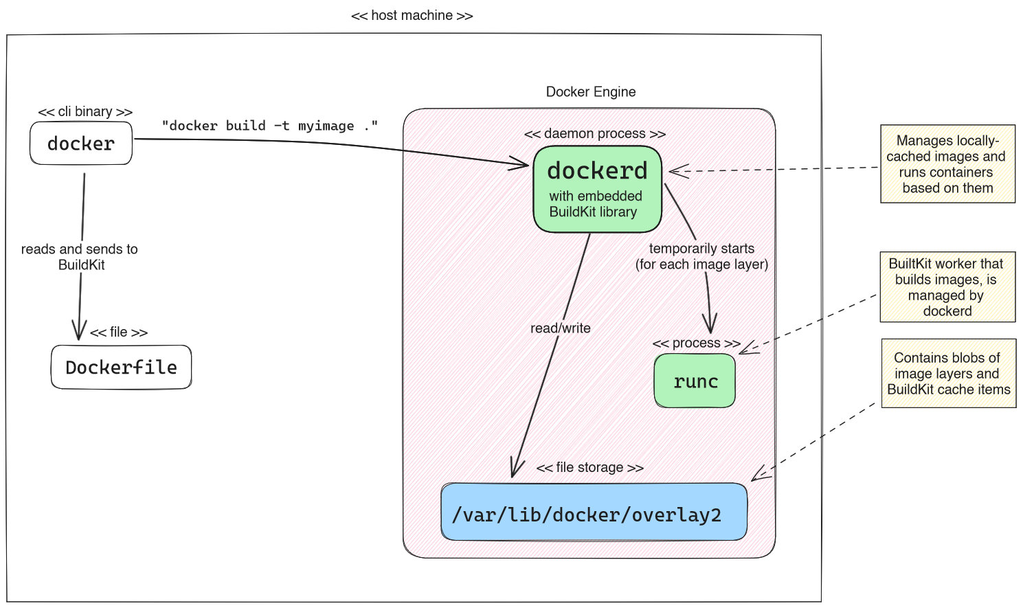 Docker engine with embedded BuildKit