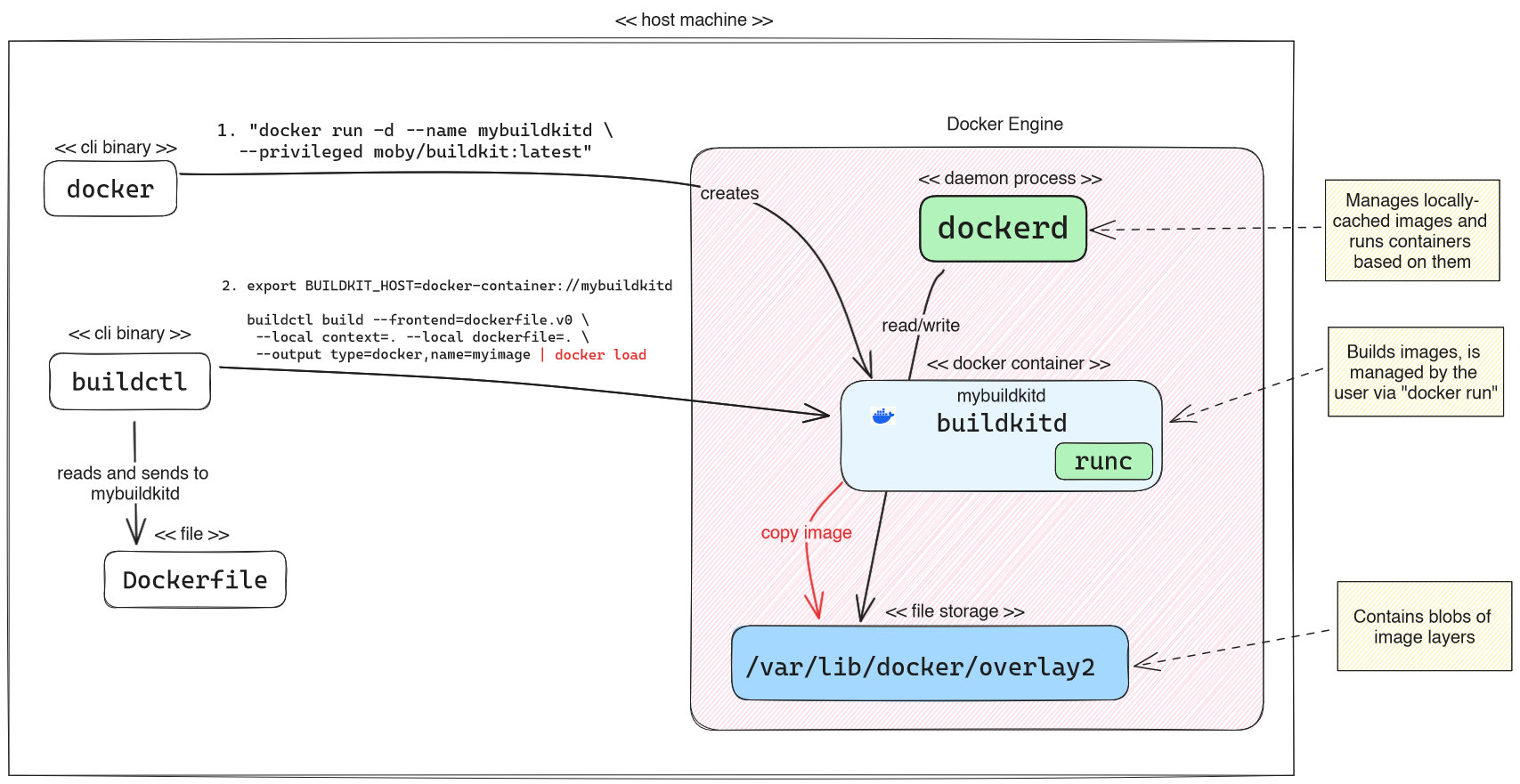 standalone BuildKit accessed via buildctl