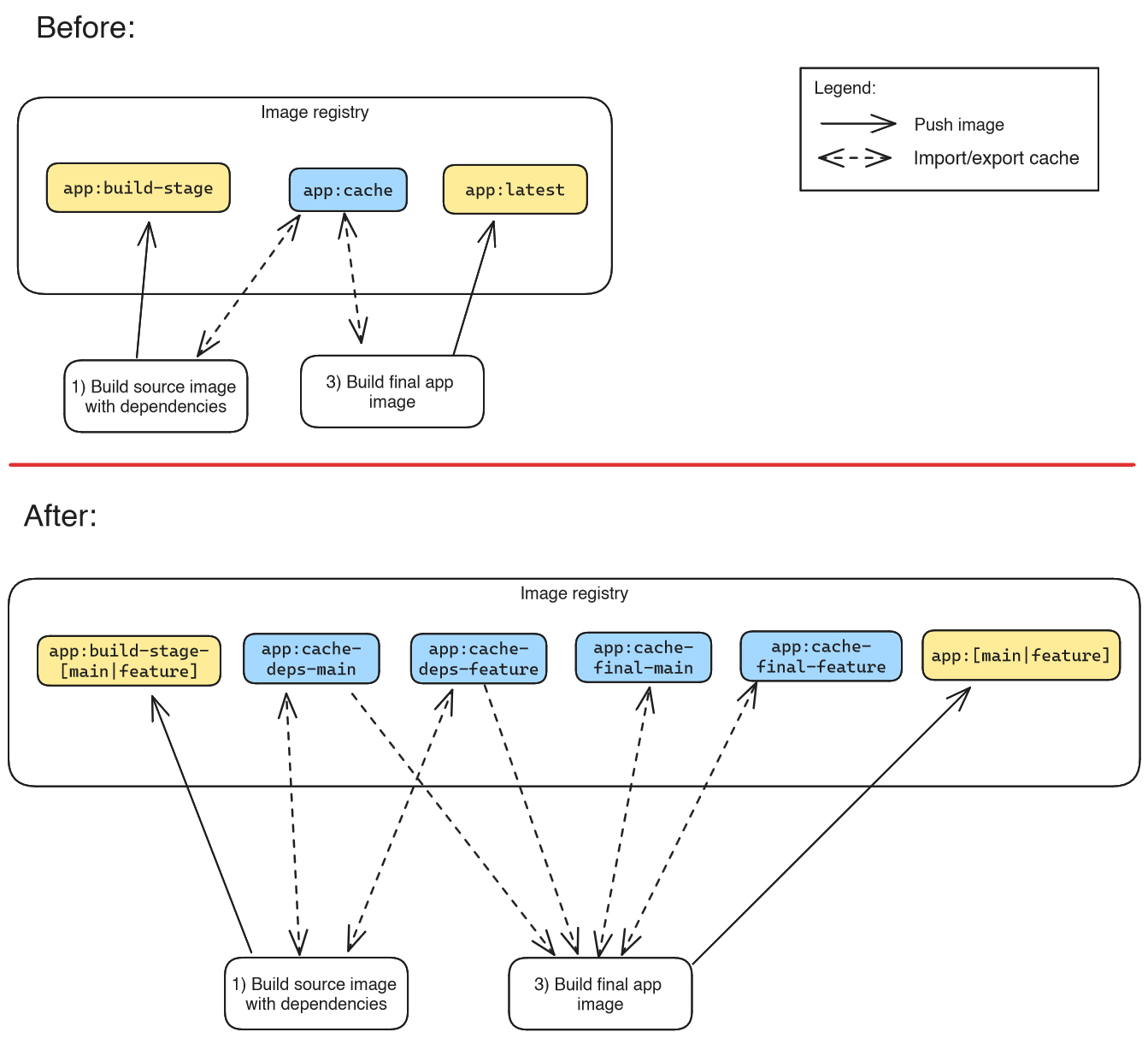 efficient remote caching with BuildKit