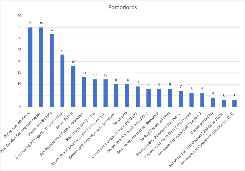Pomodoros spent per article in 2023