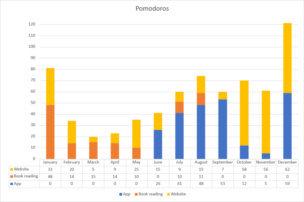 Pomodoros spent overall in 2023