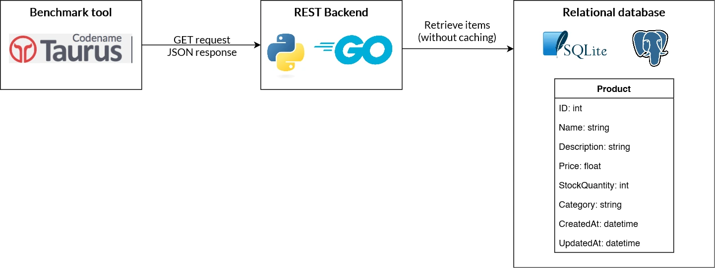 Go vs. Python benchmark experiment setup