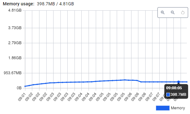 Memory usage for Pocketbase (GOMEMLIMIT=200)