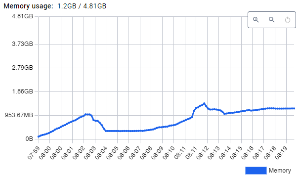 Memory usage for Pocketbase (without GOMEMLIMIT)