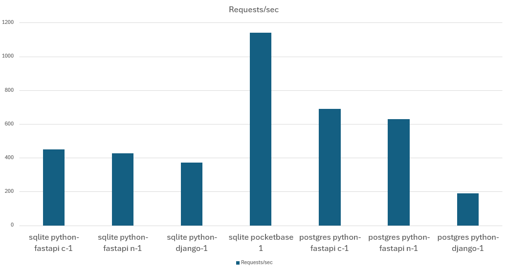 Requests/second for single-core