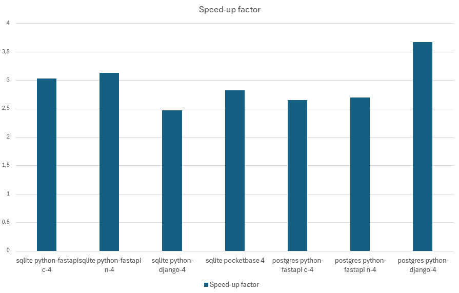 4-core performance divided by 1-core performance