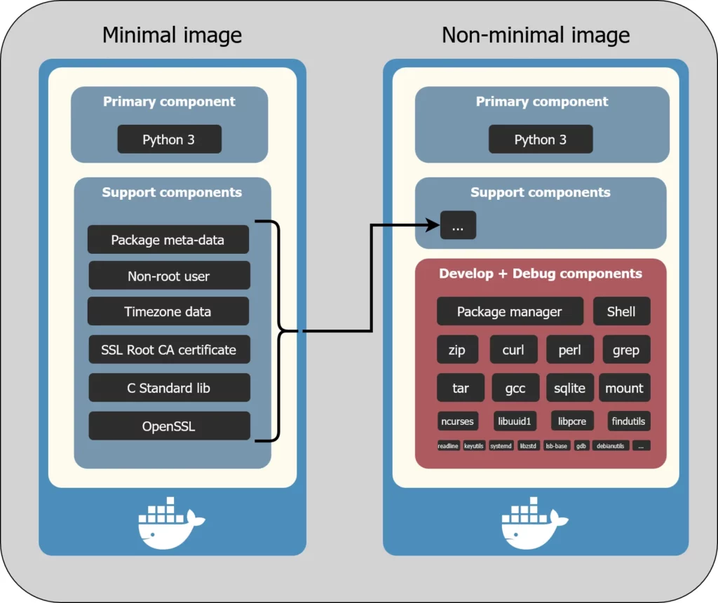 minimal vs. non-minimal container images