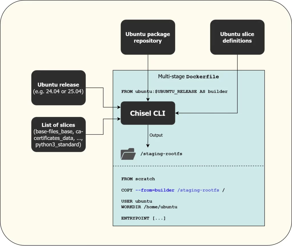 Ubuntu Chiseled CLI data flow