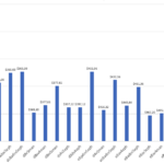 Price-performance ratio (ranging from 0-2), sorted by ascending monthly price (shown in USD above each bar)
